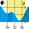 Obstruction Pass tide chart for Monday, June 2, 2025