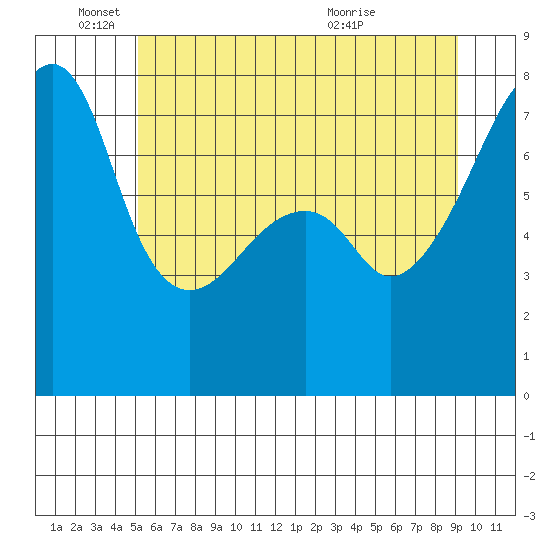 Obstruction Pass tide chart for Wednesday, June 4, 2025