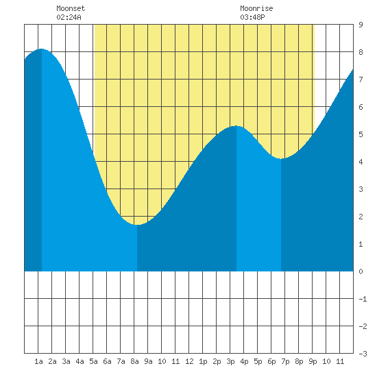 Obstruction Pass tide chart for Thursday, June 5, 2025
