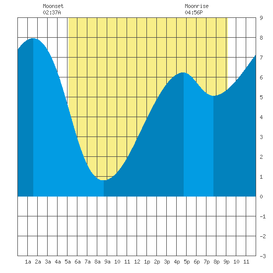Obstruction Pass tide chart for Friday, June 6, 2025