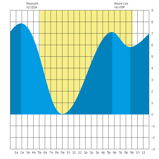 Obstruction Pass tide chart for Saturday, June 7, 2025