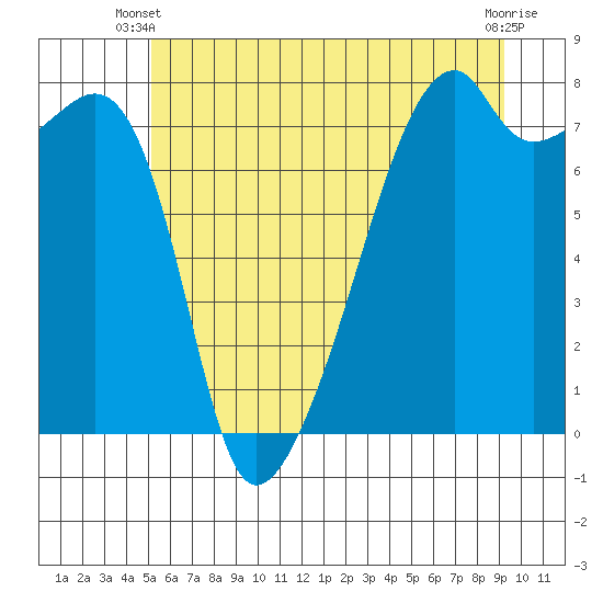 Obstruction Pass tide chart for Monday, June 9, 2025