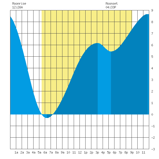 Obstruction Pass tide chart for Saturday, July 19, 2025