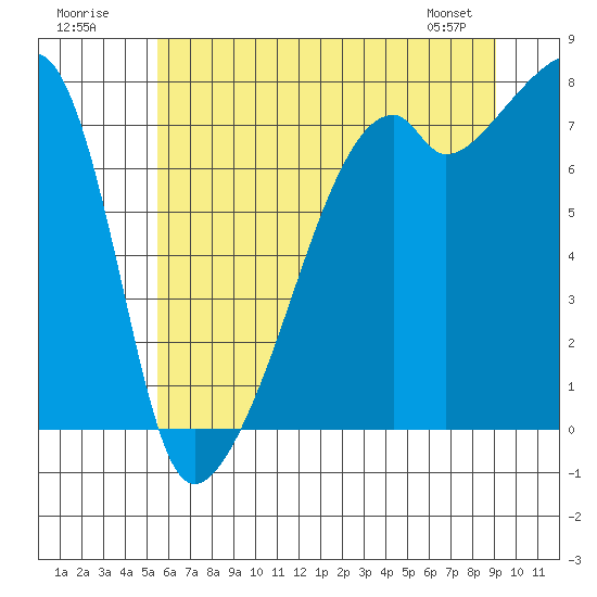Obstruction Pass tide chart for Sunday, July 20, 2025