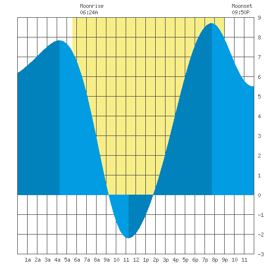 Obstruction Pass tide chart for Friday, July 25, 2025