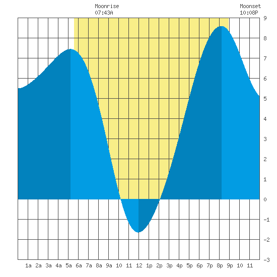 Obstruction Pass tide chart for Saturday, July 26, 2025