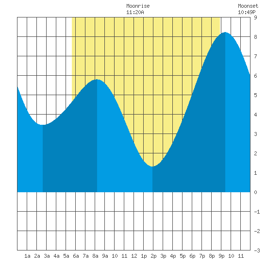 Obstruction Pass tide chart for Tuesday, July 29, 2025