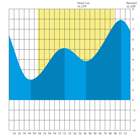 Obstruction Pass tide chart for Thursday, July 31, 2025