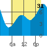 Obstruction Pass tide chart for Thursday, July 31, 2025