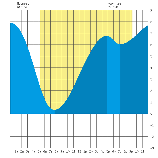 Obstruction Pass tide chart for Saturday, July 5, 2025