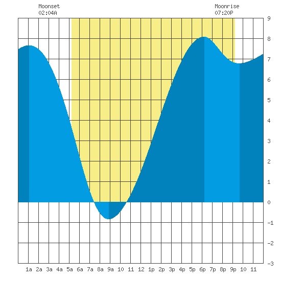 Obstruction Pass tide chart for Monday, July 7, 2025