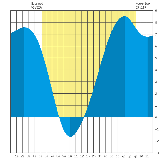 Obstruction Pass tide chart for Wednesday, July 9, 2025