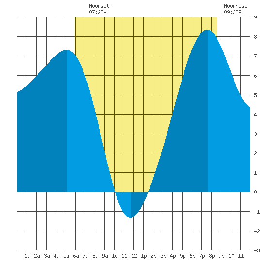 Obstruction Pass tide chart for Sunday, August 10, 2025