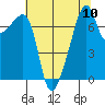 Obstruction Pass tide chart for Sunday, August 10, 2025
