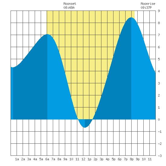Obstruction Pass tide chart for Monday, August 11, 2025