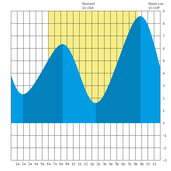 Obstruction Pass tide chart for Wednesday, August 13, 2025
