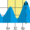 Obstruction Pass tide chart for Wednesday, August 13, 2025