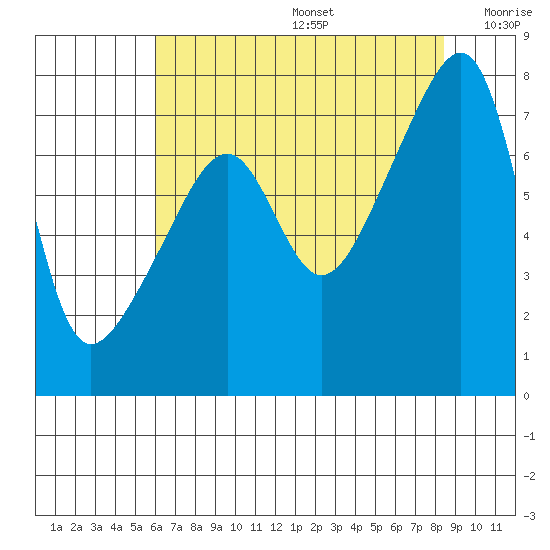 Obstruction Pass tide chart for Thursday, August 14, 2025