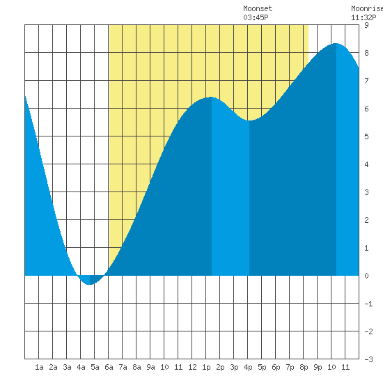 Obstruction Pass tide chart for Saturday, August 16, 2025