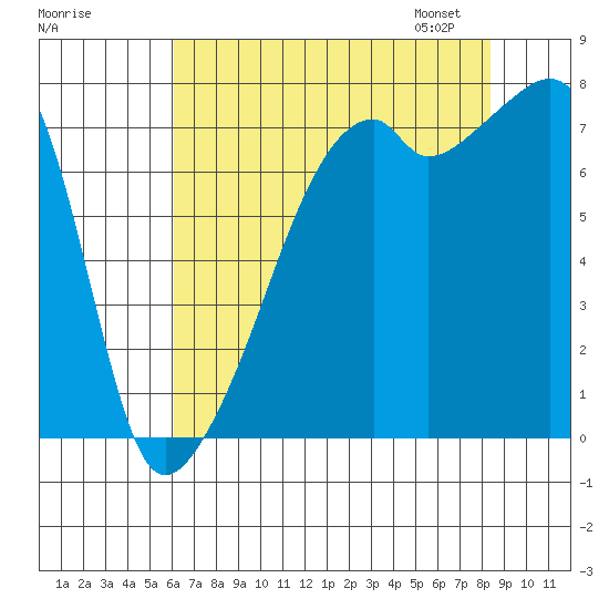 Obstruction Pass tide chart for Sunday, August 17, 2025