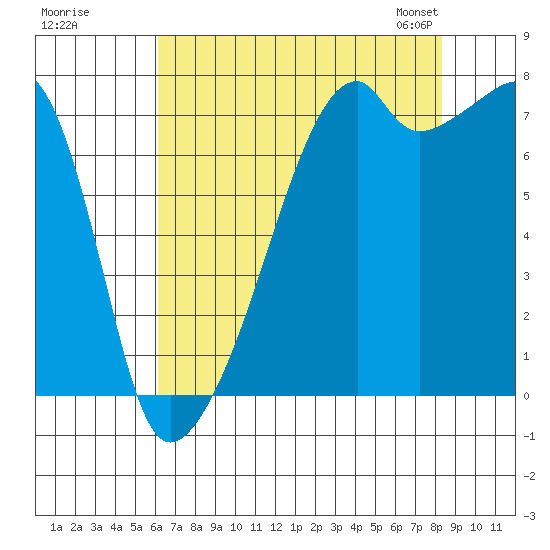 Obstruction Pass tide chart for Monday, August 18, 2025