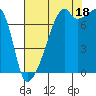 Obstruction Pass tide chart for Monday, August 18, 2025