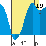 Obstruction Pass tide chart for Tuesday, August 19, 2025