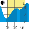 Obstruction Pass tide chart for Friday, August 1, 2025