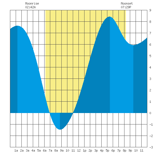 Obstruction Pass tide chart for Wednesday, August 20, 2025