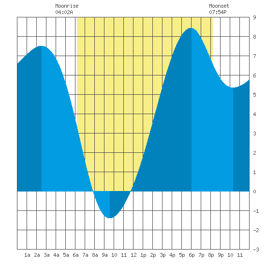 Obstruction Pass tide chart for Thursday, August 21, 2025