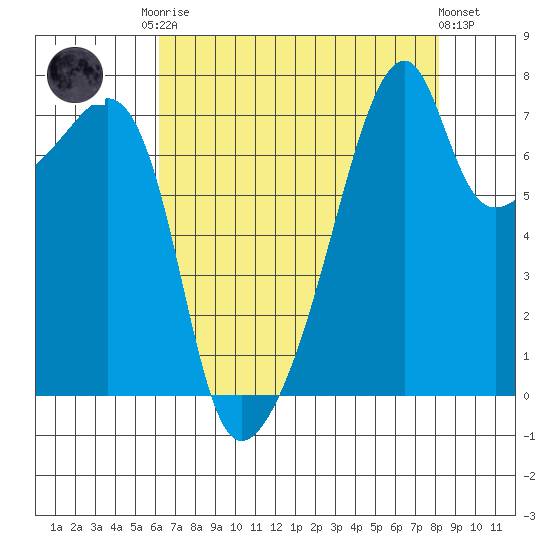 Obstruction Pass tide chart for Friday, August 22, 2025