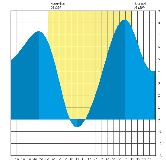 Obstruction Pass tide chart for Saturday, August 23, 2025