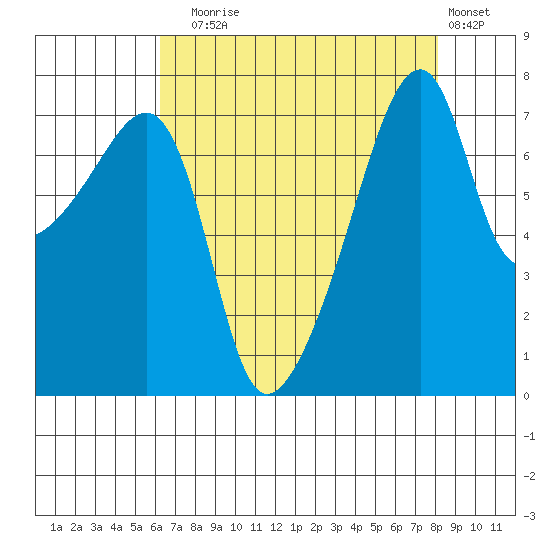 Obstruction Pass tide chart for Sunday, August 24, 2025