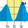 Obstruction Pass tide chart for Sunday, August 24, 2025