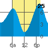 Obstruction Pass tide chart for Monday, August 25, 2025