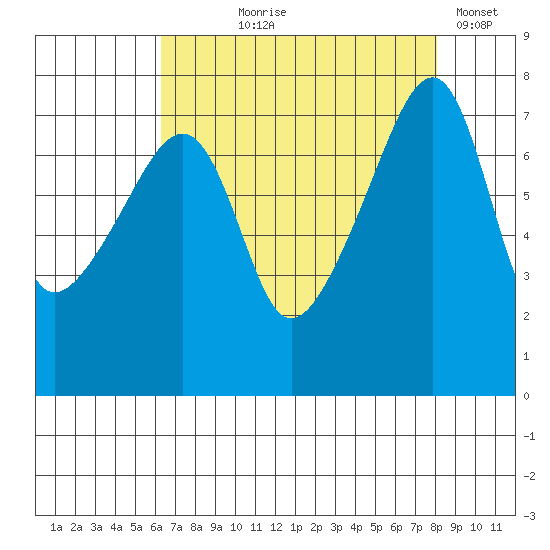 Obstruction Pass tide chart for Tuesday, August 26, 2025