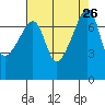 Obstruction Pass tide chart for Tuesday, August 26, 2025