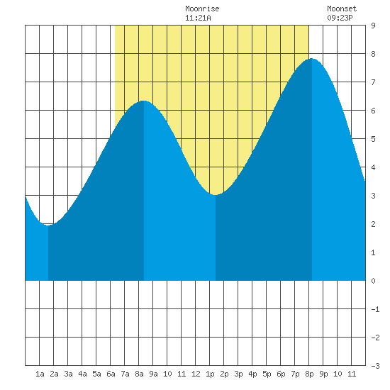 Obstruction Pass tide chart for Wednesday, August 27, 2025