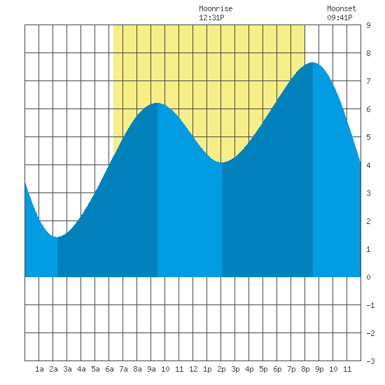 Obstruction Pass tide chart for Thursday, August 28, 2025