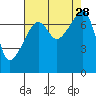 Obstruction Pass tide chart for Thursday, August 28, 2025
