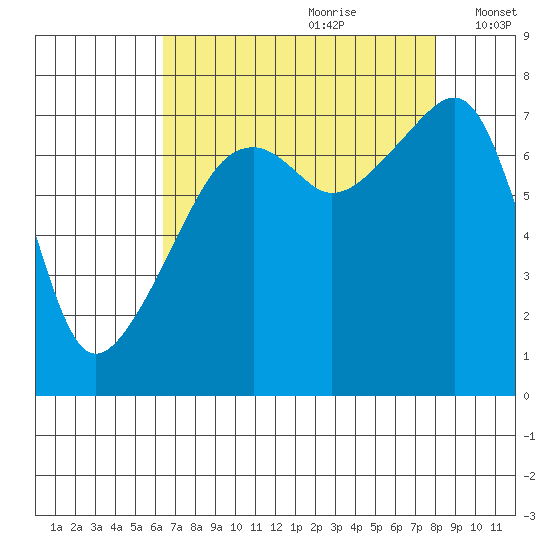 Obstruction Pass tide chart for Friday, August 29, 2025