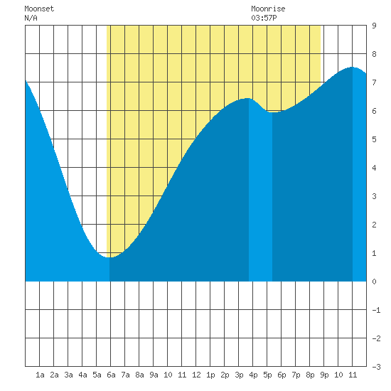 Obstruction Pass tide chart for Saturday, August 2, 2025
