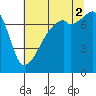 Obstruction Pass tide chart for Saturday, August 2, 2025