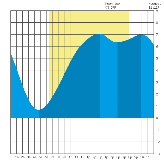 Obstruction Pass tide chart for Sunday, August 31, 2025