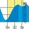 Obstruction Pass tide chart for Sunday, August 31, 2025