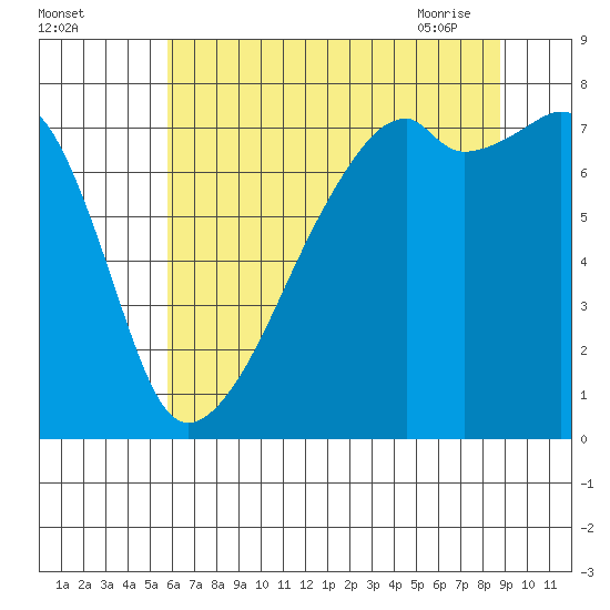Obstruction Pass tide chart for Sunday, August 3, 2025