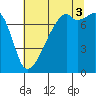 Obstruction Pass tide chart for Sunday, August 3, 2025
