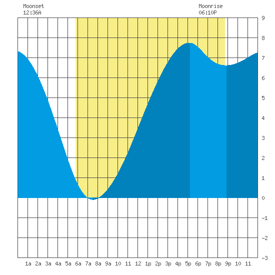 Obstruction Pass tide chart for Monday, August 4, 2025