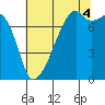 Obstruction Pass tide chart for Monday, August 4, 2025