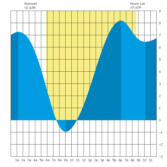 Obstruction Pass tide chart for Wednesday, August 6, 2025